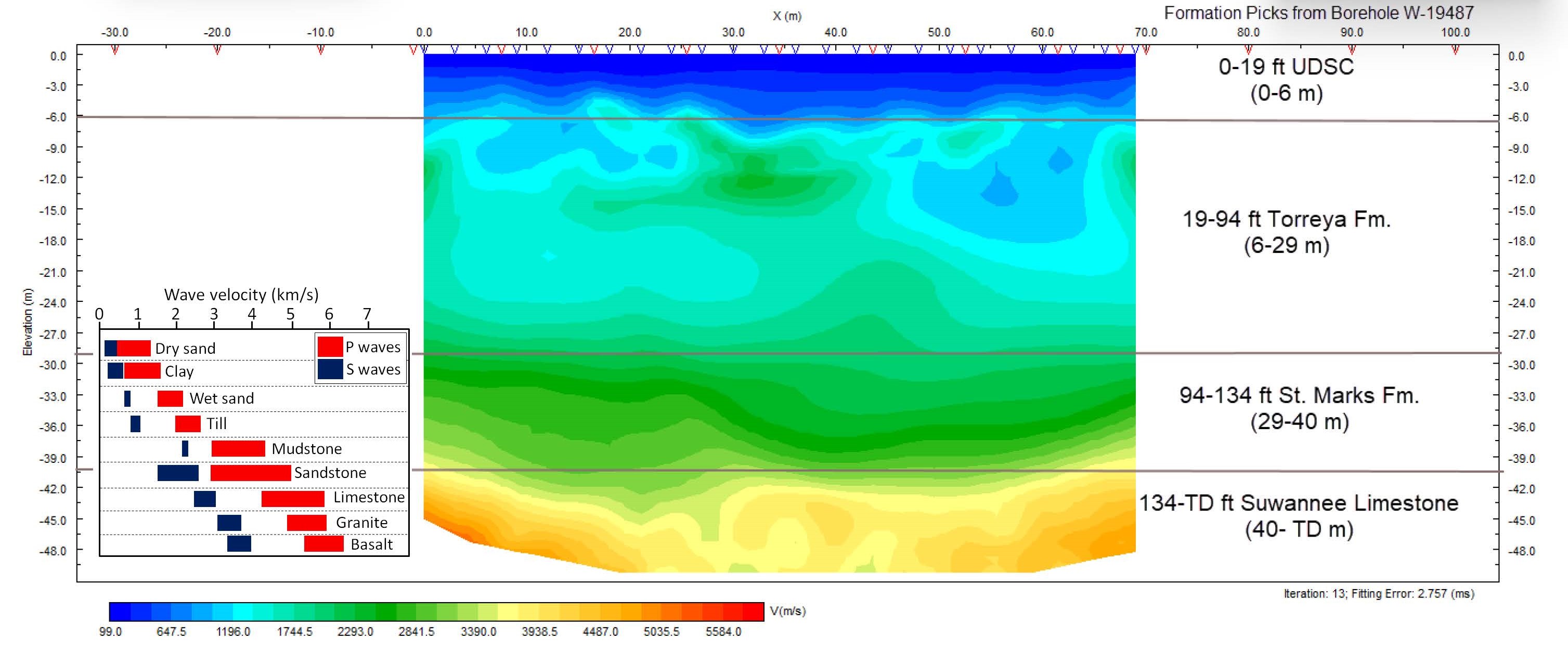 A figure of a graph showing seismic refraction tomography results with velocities of common subsurface sediment and rock. 