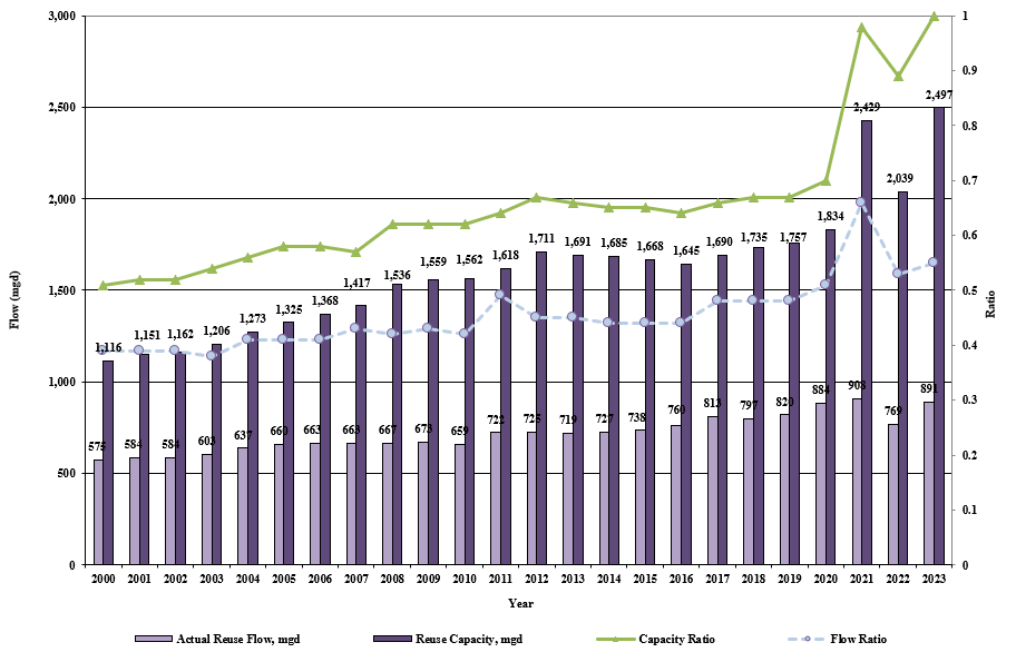 Bar chart showing the continued growth of reuse in Florida over the years