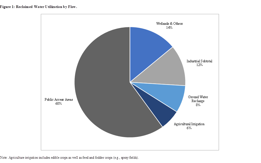 Pie chart showing the percentages of each category of reuse in Florida