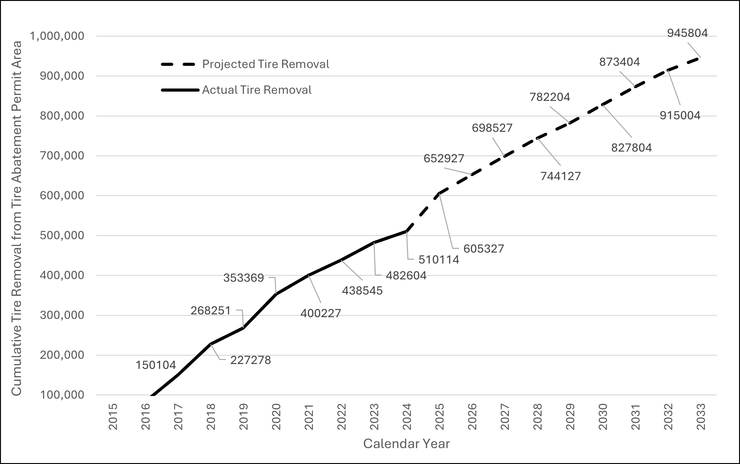 2024 Osborne Reef Project Cumulative Tire Removal