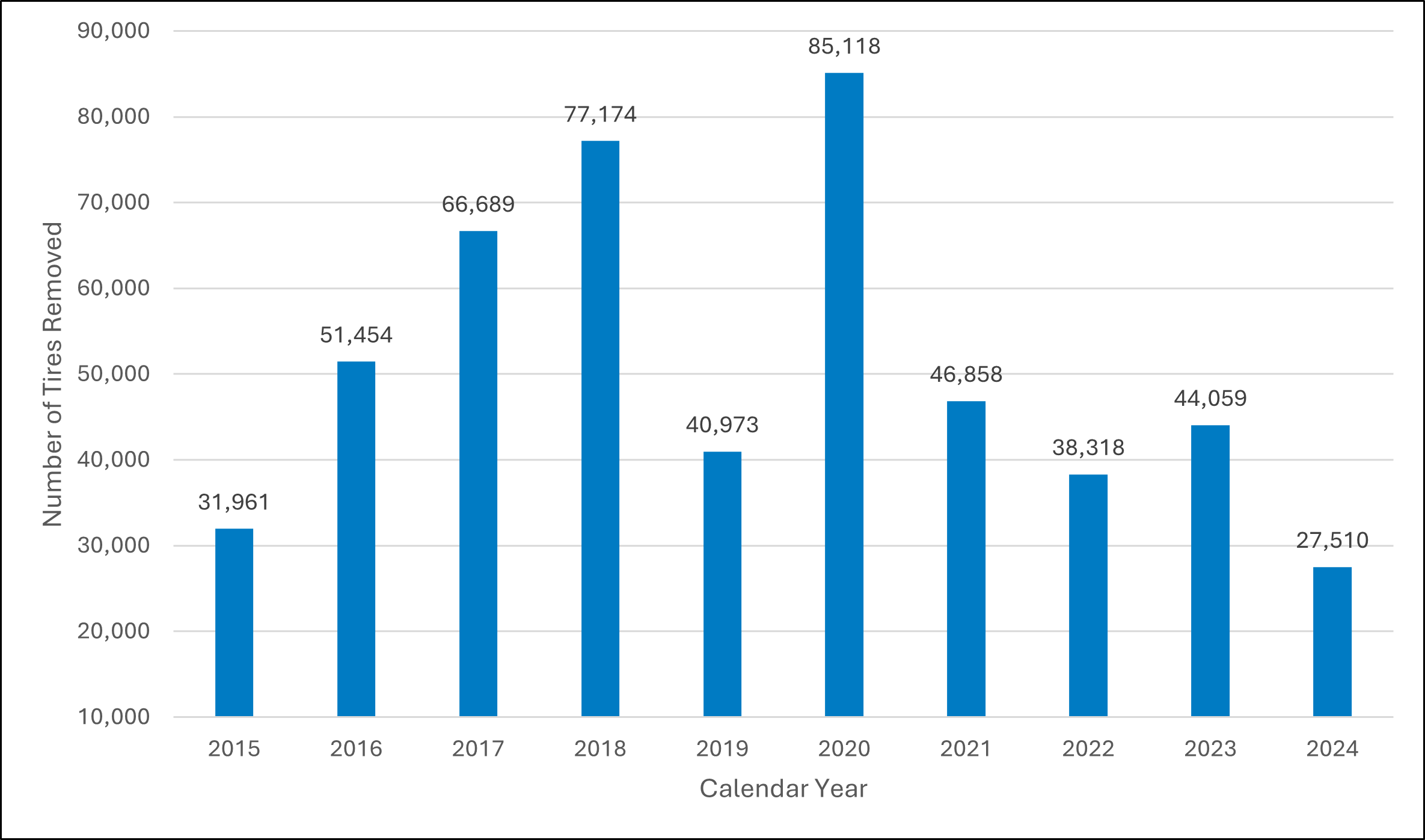 2024 - Osborne Reef Project Tires Removed by year