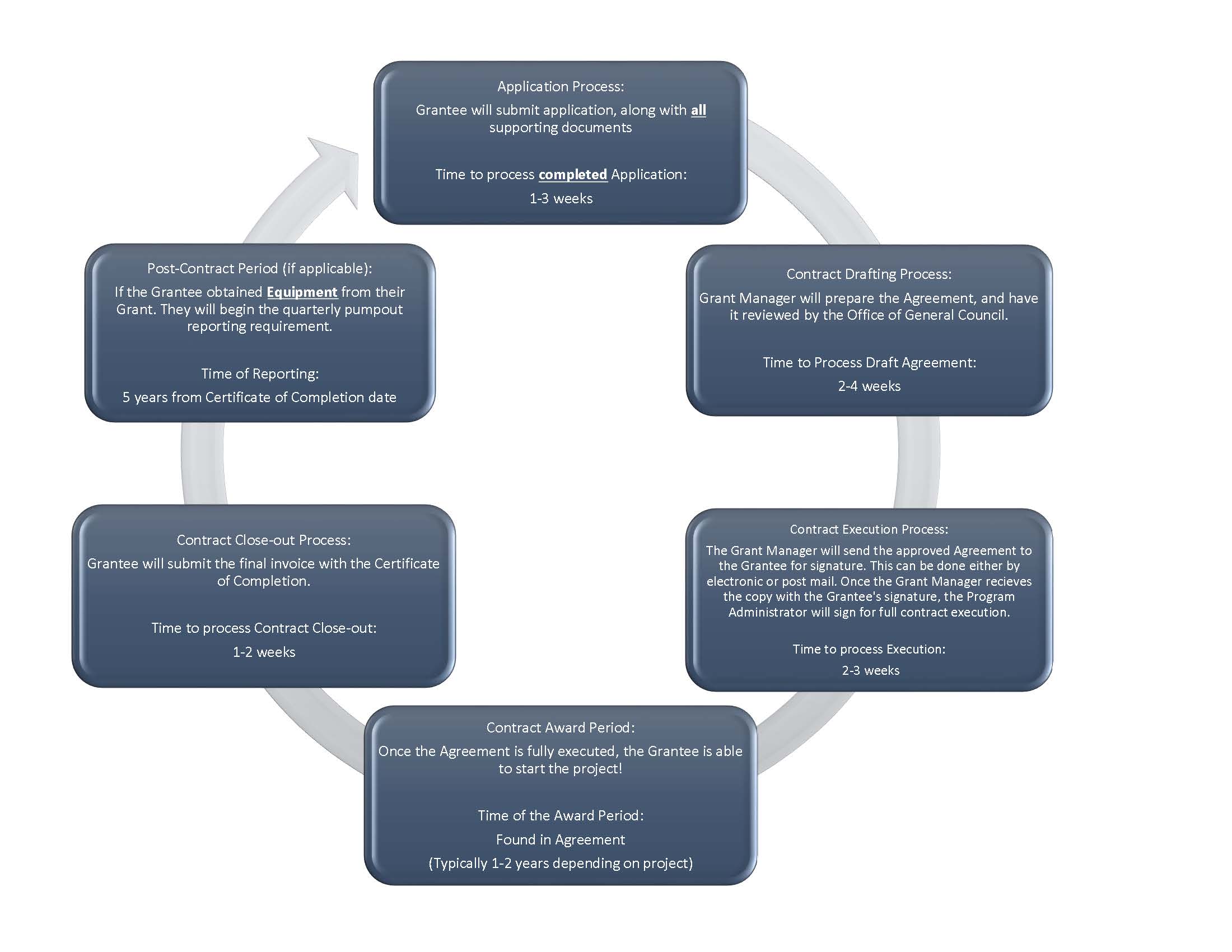 Clean Vessel Act Grant Application Timeline