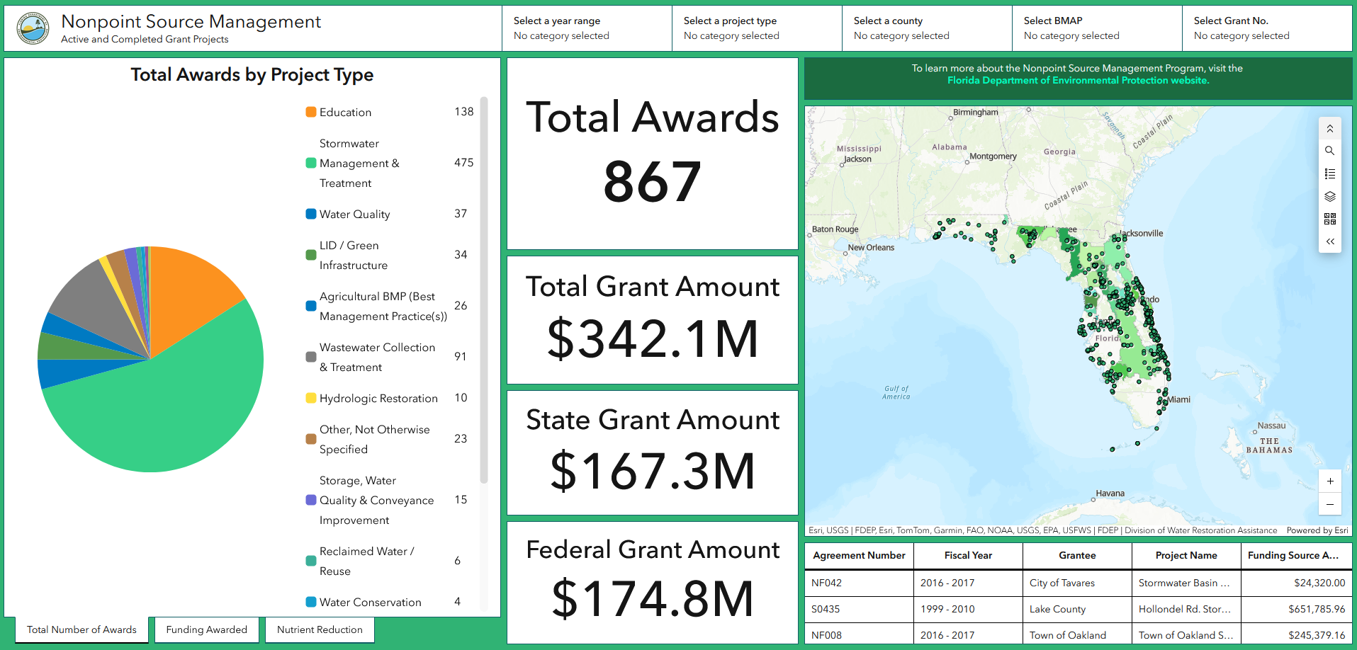 ArcGIS Dashboard of the Nonpoint Source Management FDEP Program