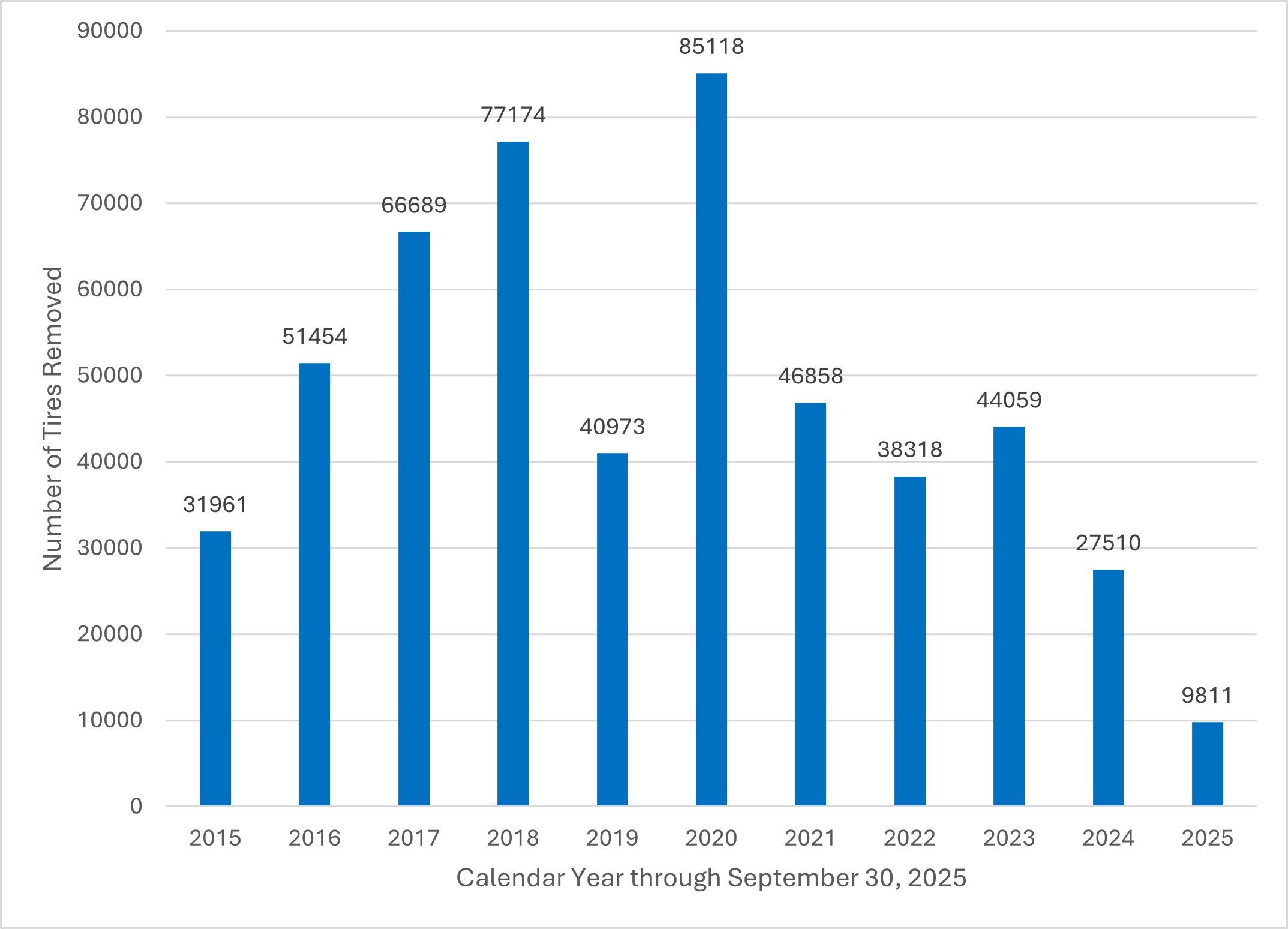 Number of Tires Removed per calendar year through Sept. 30, 2025