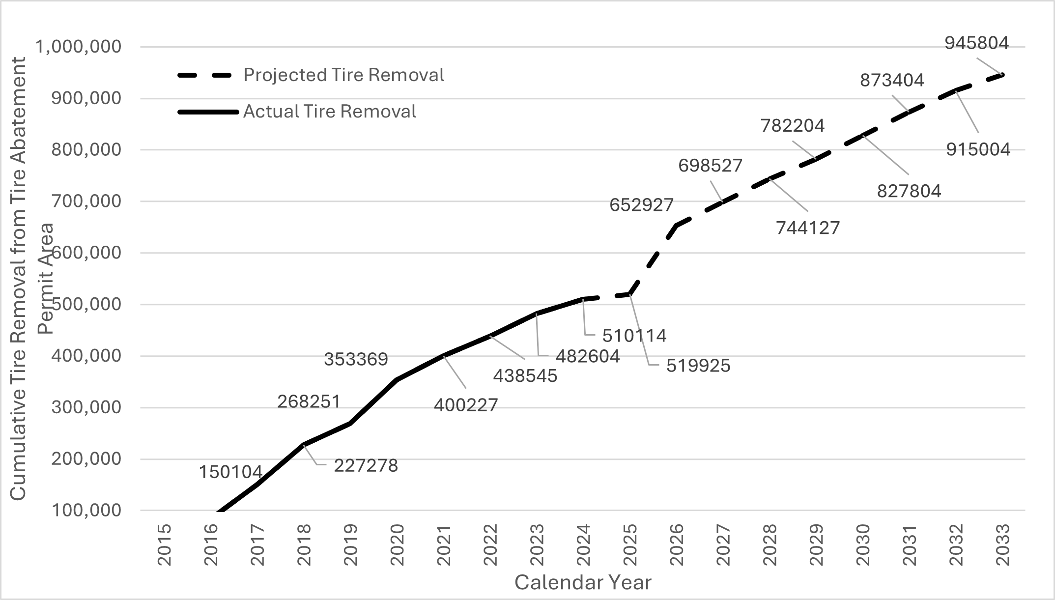Cumulative Tire Removal from Tire Abatement Permit Area Actual and Projected Tire Removal