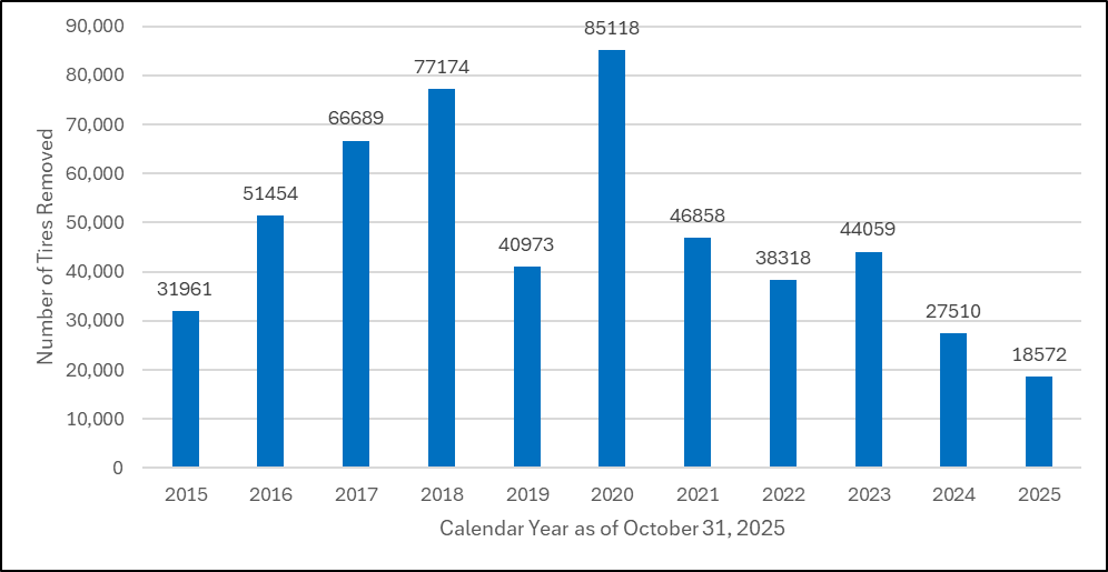 Osborne bar graph 11.2025