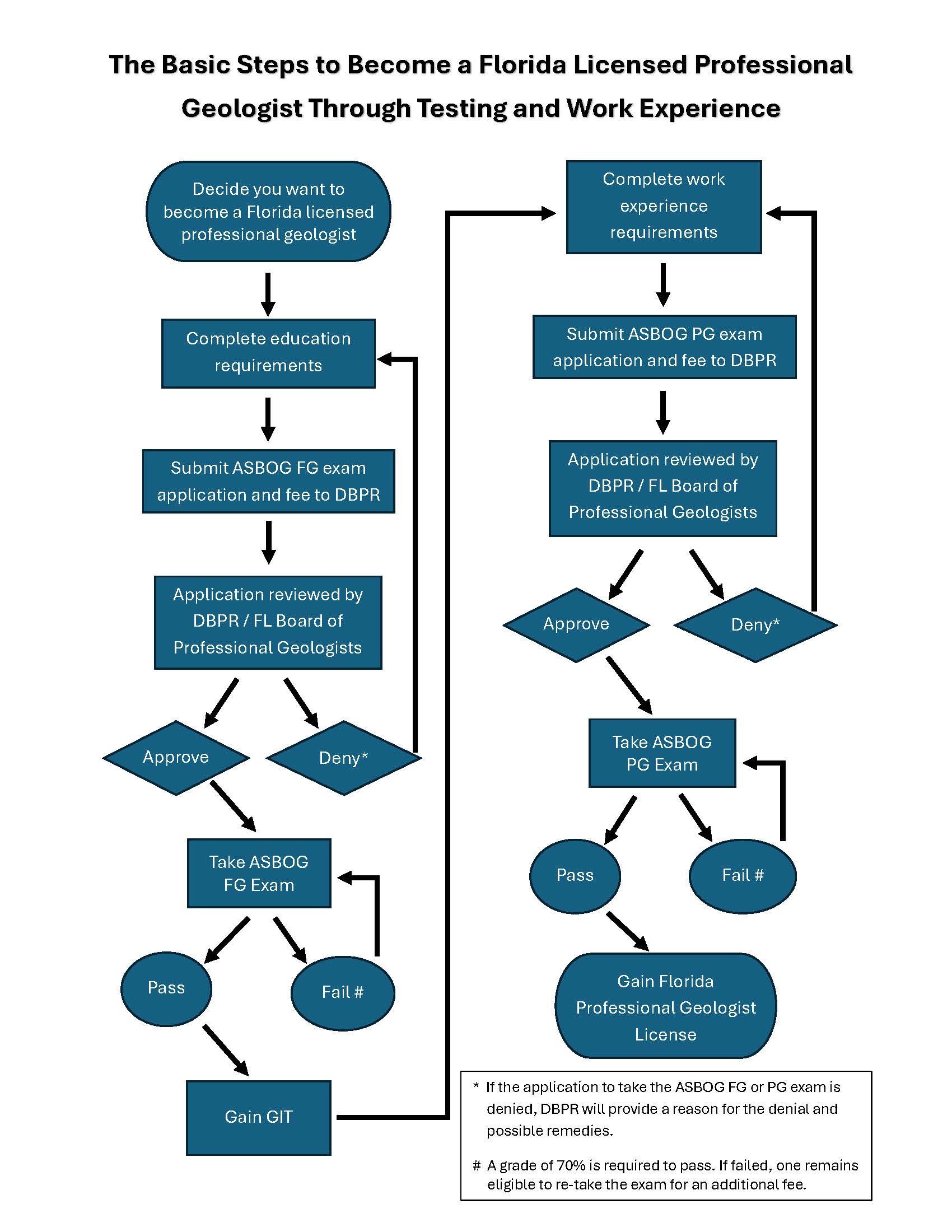 Process chart showing steps to become a license Florida professional geologist through testing and work experience