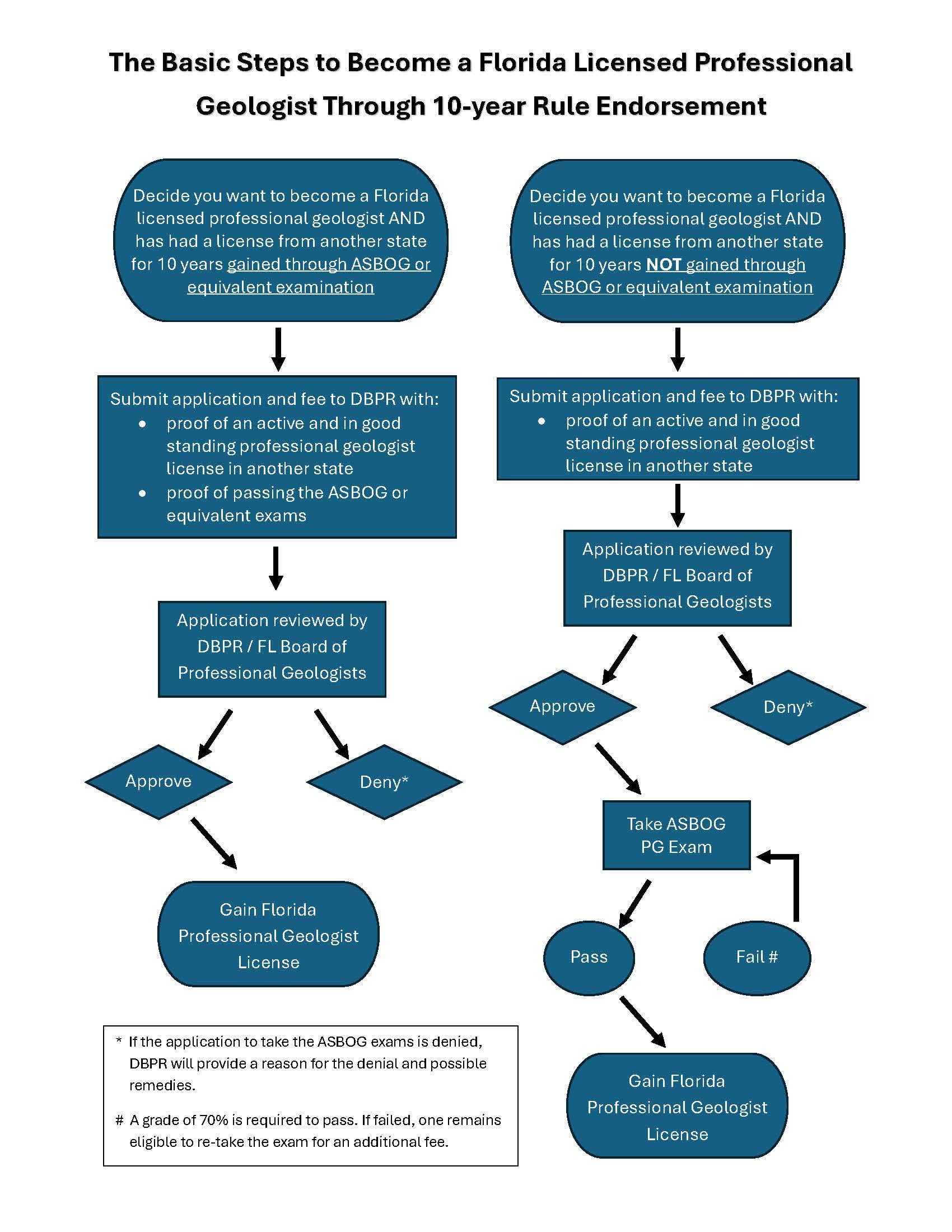 Process chart showing steps to become a license Florida professional geologist through endorsement using the 10-year rule