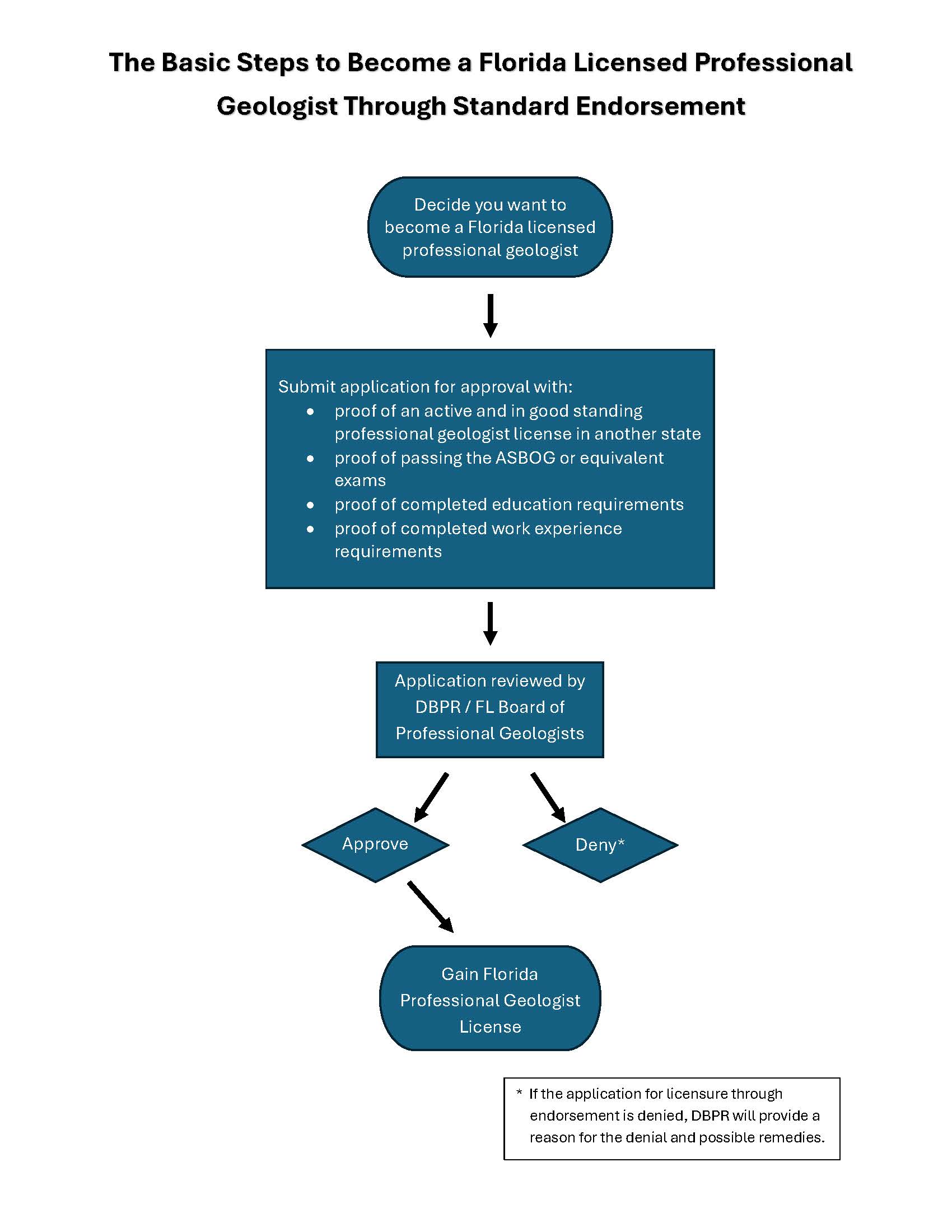 Process chart showing steps to become a license Florida professional geologist through endorsement