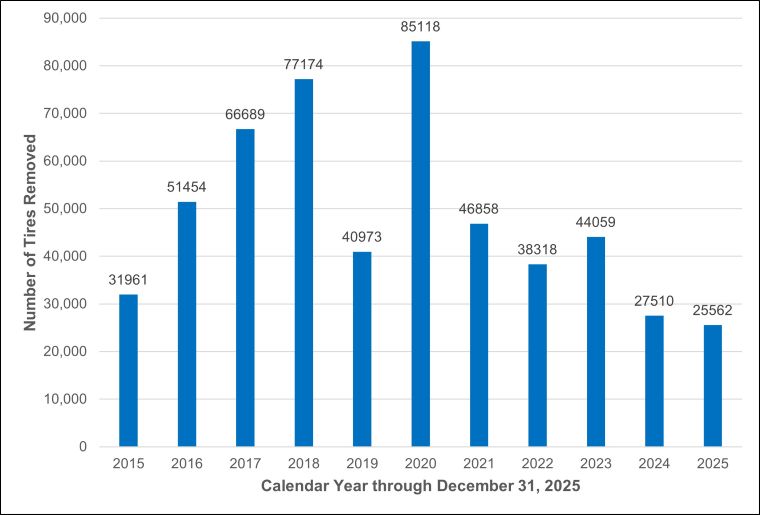 Annual Quantity of Tires Removed as of Dec. 31, 2025