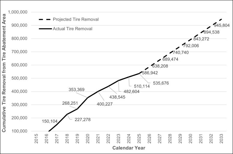 Annual Tire Removal Rates and Projections as of January 2026