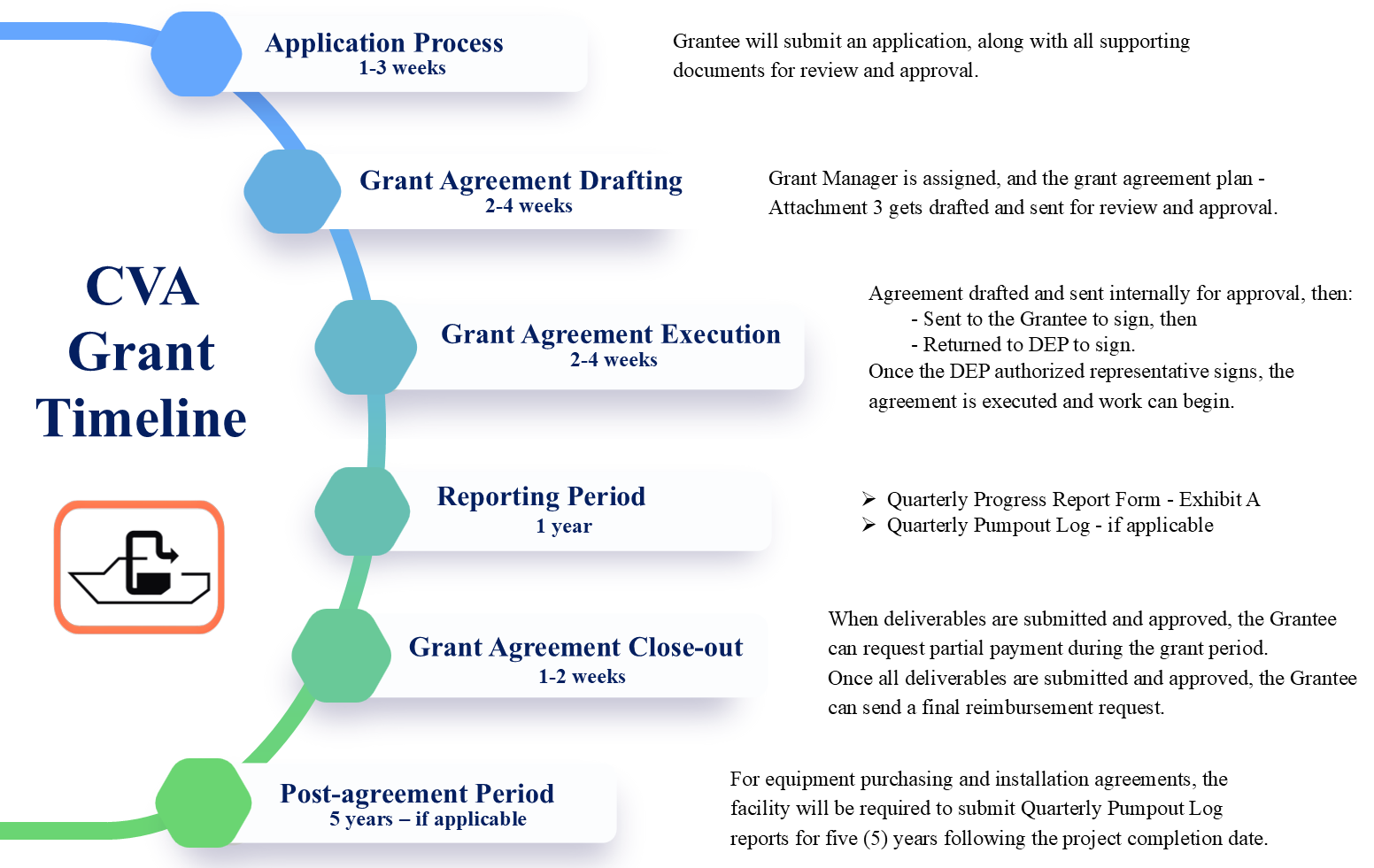 A pictographic example of the CVA Grant Timeline.