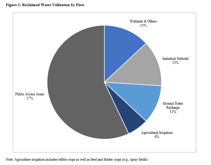 Reuse Pie Chart