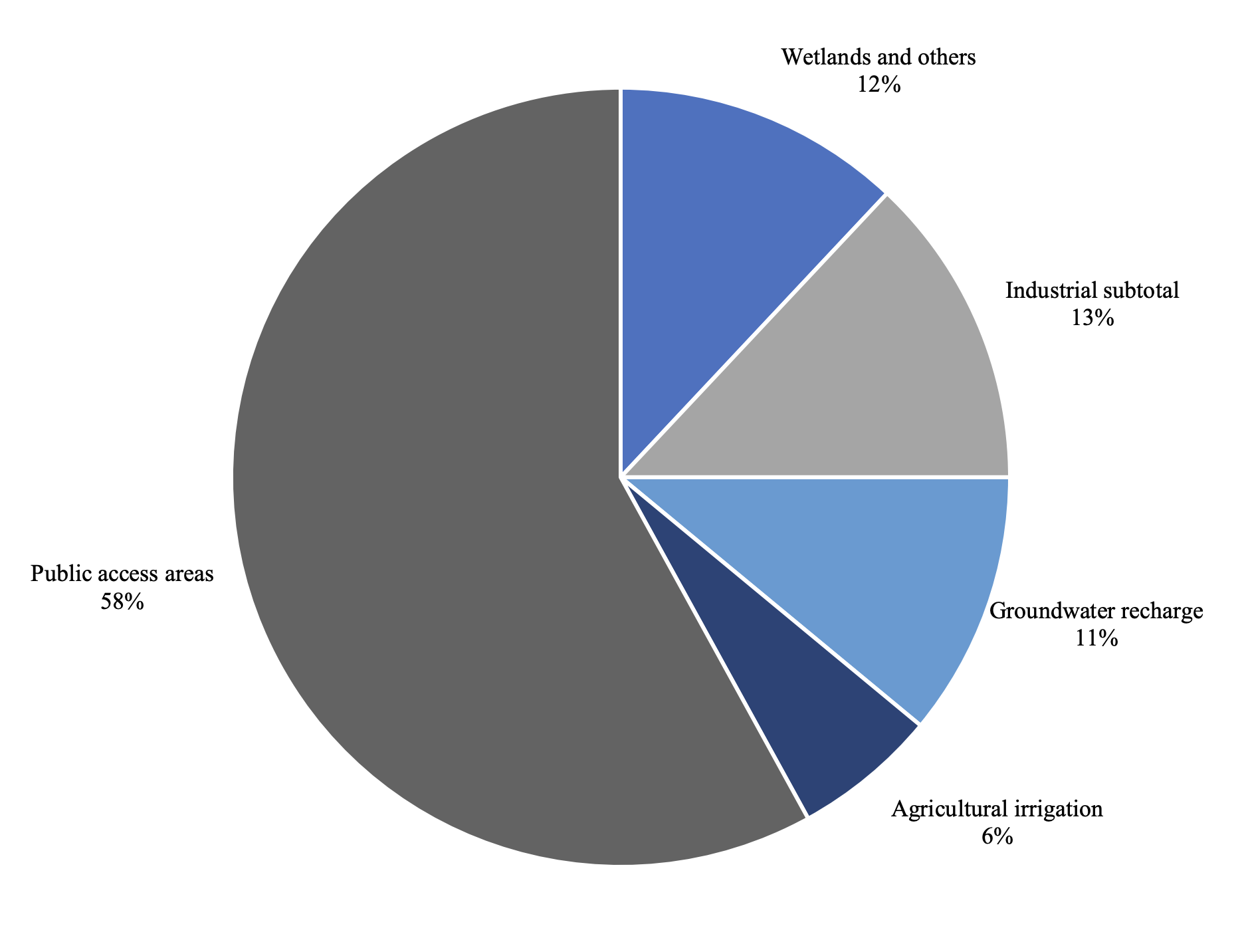 Reclaimed water utilization by flow for the 2025 reporting year