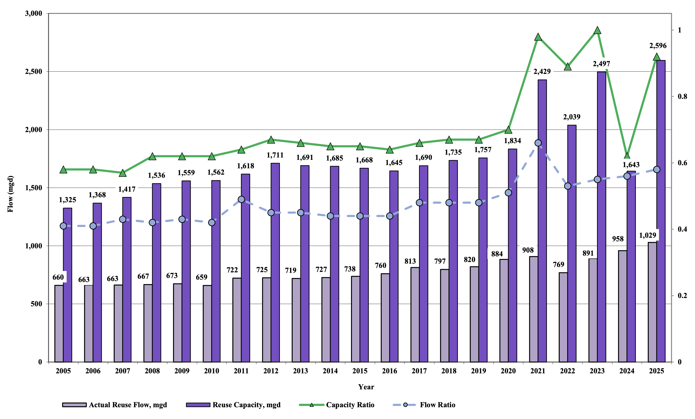Florida's reuse growth