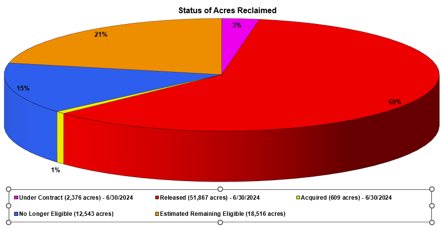 Comparison of Severance Tax, Interest, Gypstack Fees and Surcharge Chart; nonmandatory land reclamation program