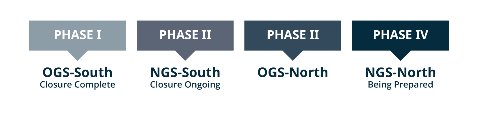 Piney Point Phase Timeline