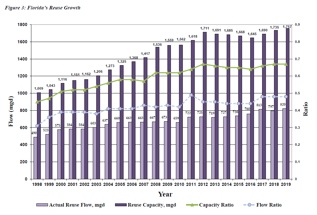 Florida's Reuse Growth