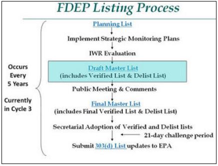 Process map for listing 303d impaired waterbodies.