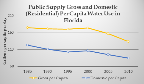 This graph shows public supply gross and domestic per capita water use in Florida between 1985 and 2010.  The trend line for each shows declines over the past 30 years, with a significant decline between 2000 and 2010.