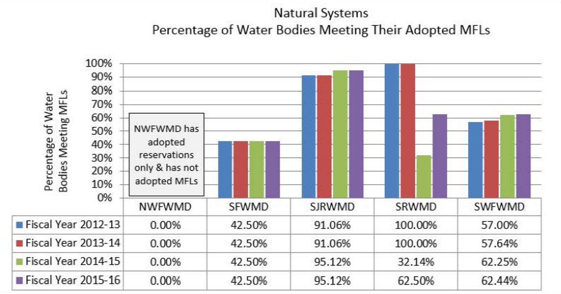 Water supply graph showing the percentage of water bodies meeting their adopted maximum water flow levels in FISCAL Years 2012 through 2016 across Florida’s five water management districts.