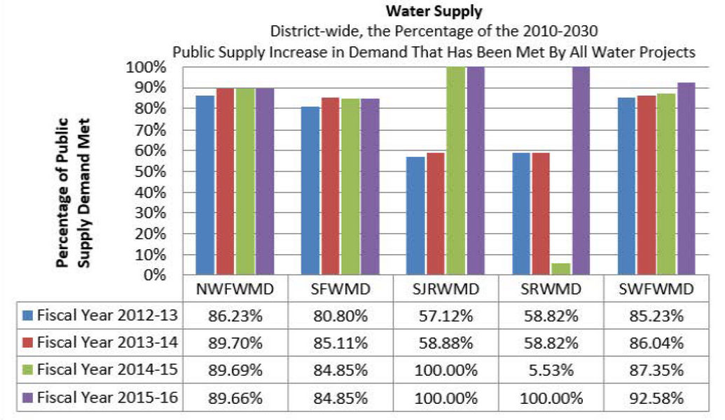 Water supply graph showing the percentage of public demand met by all water projects in FISCAL Years 2012 through 2016 across Florida’s five water management districts.