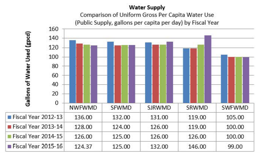 Water supply graph showing the gallons per capita per day used in FISCAL Years 2012 through 2016 across Florida’s five water management districts..