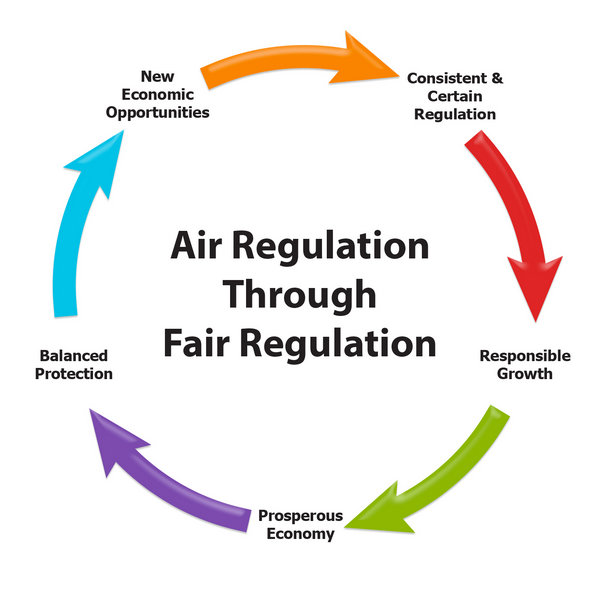 A  diagram showing the five steps of Air Regulation Through Fair Regulation