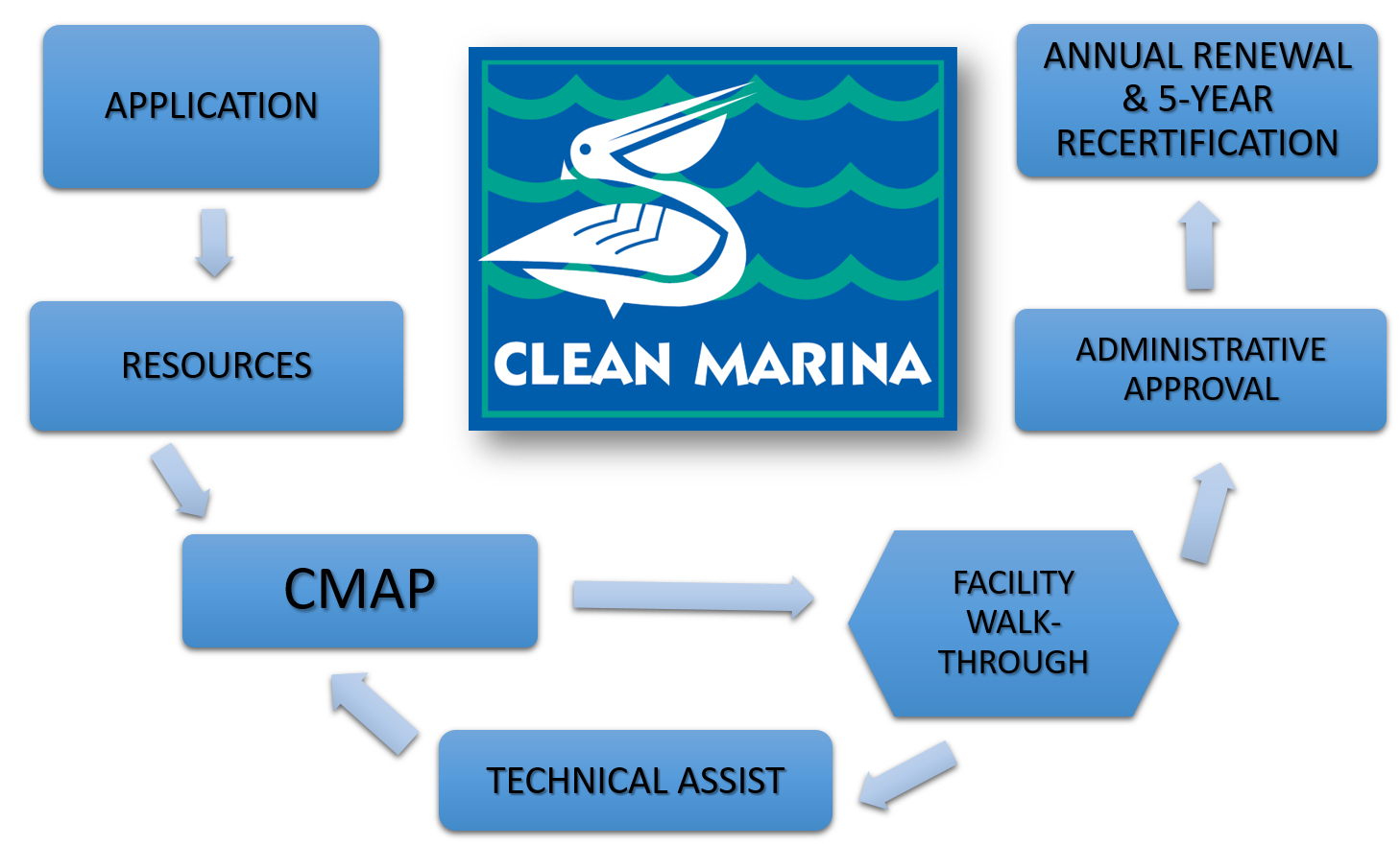 A flowchart depicting the cycle to receive Clean Marina designation form the initial application to annual renewal and 5-year recertification