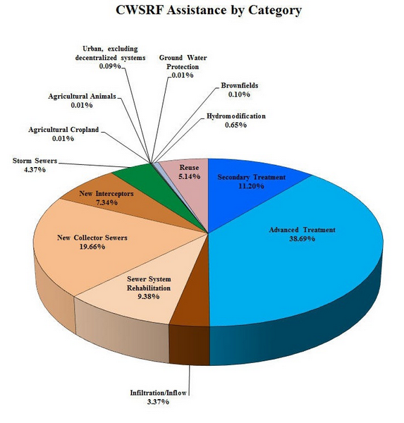CWSRF Assistance by Category; state revolving fund program; CWSRF pie chart