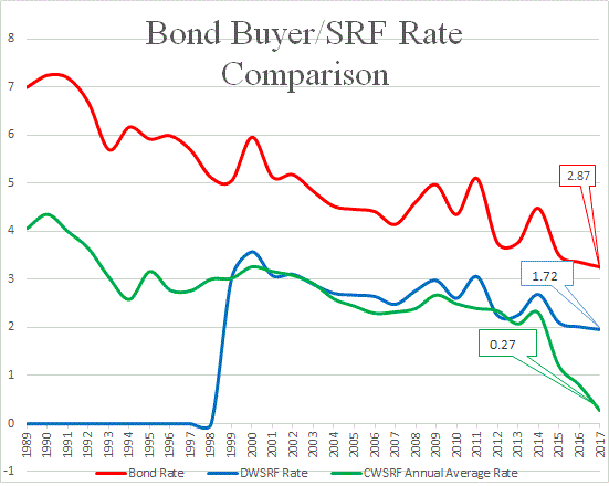 SRF and Bond Buyer Rate Comparison; state revolving fund program; interest rate graph
