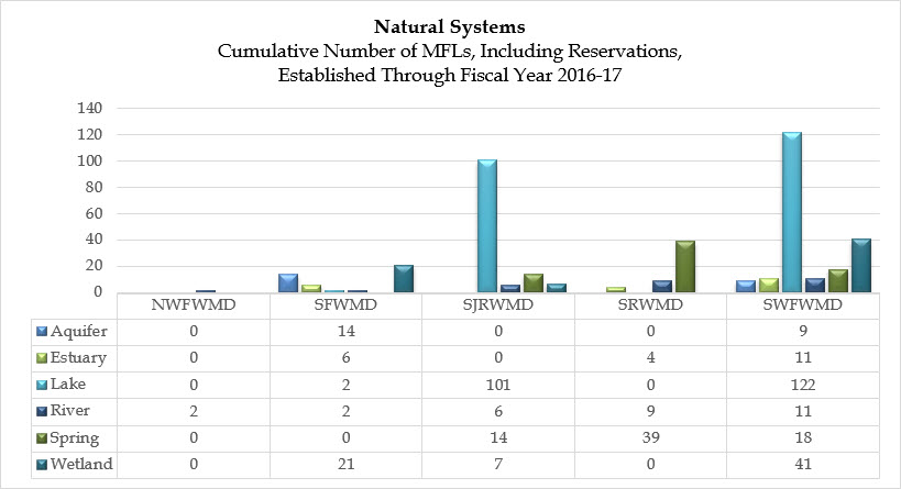 Comparison graph showing the cumulative number of Minimum Flows and Minimum Water Levels (MFLs), including Water Use Reservations (Reservations) established through fiscal year 2016-17 by water management district and by MFL type.