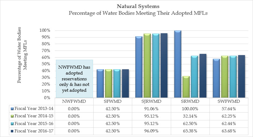 Comparison graph showing the percentage of water bodies meeting their adopted Minimum Flows and Minimum Water Levels (MFLs) by water management district and by fiscal year.