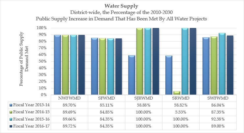 Comparison graph showing the percentage of the 2010-2030 public supply increase in demand that has been met by all water projects by water management district and by fiscal year.