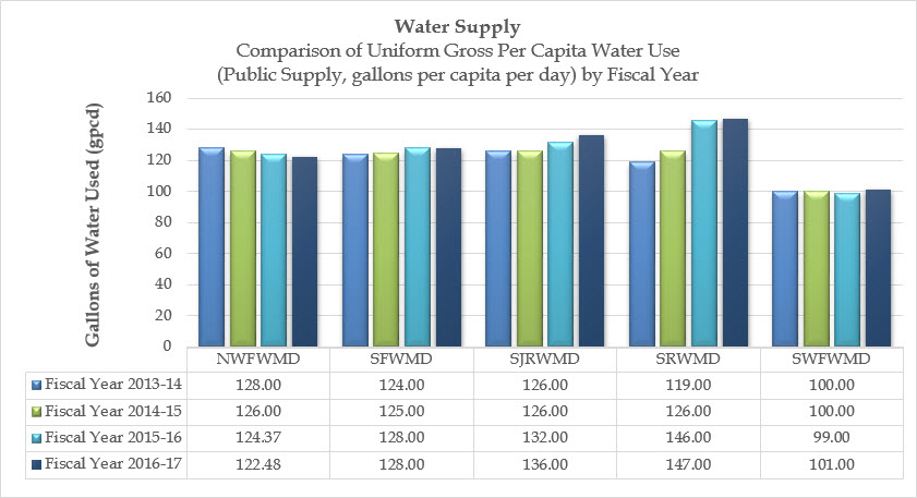 Comparison graph showing the uniform gross per capita water use (public supply, gallons per capita per day) by water management district and by fiscal year.