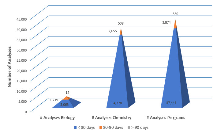 Numbers of biological and chemical analyses completed between October 1 to December 31, 2017.  The Laboratory Programs value (41,865) represents the sum of the biological (4,294) and chemical (37,571) analyses.