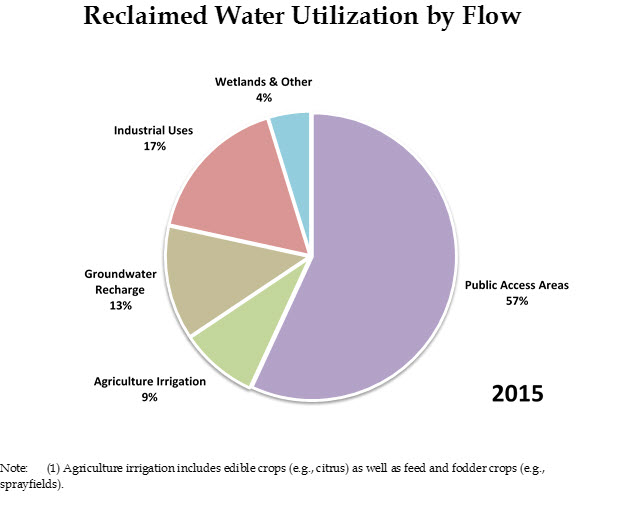A pie chart showing how reclaimed water is utilized by flow amount.