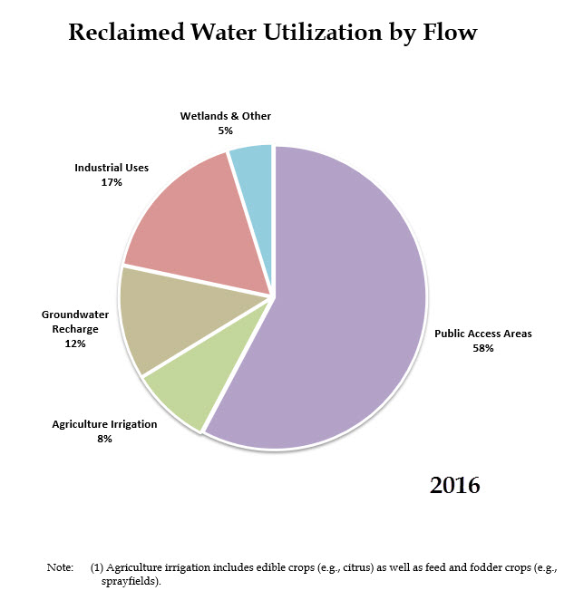 Pie chart displaying reclaimed water utilization in 2016