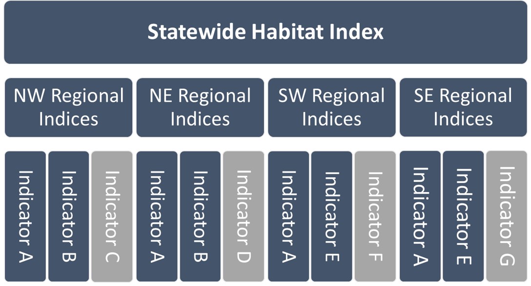 A model of the use of indices for reporting on disparate ecological indicators across the stateA model of the use of indices for reporting on disparate ecological indicators across the state