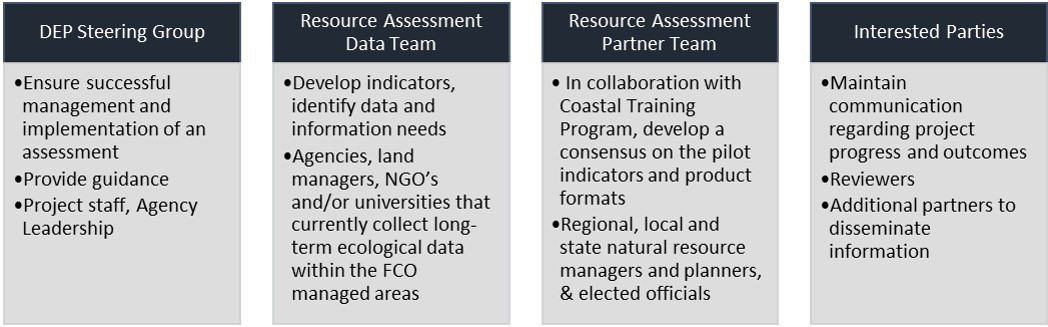 Description of the composition and roles of the four Statewide Ecosystem Assessment of Coastal and Aquatic Resources teams
