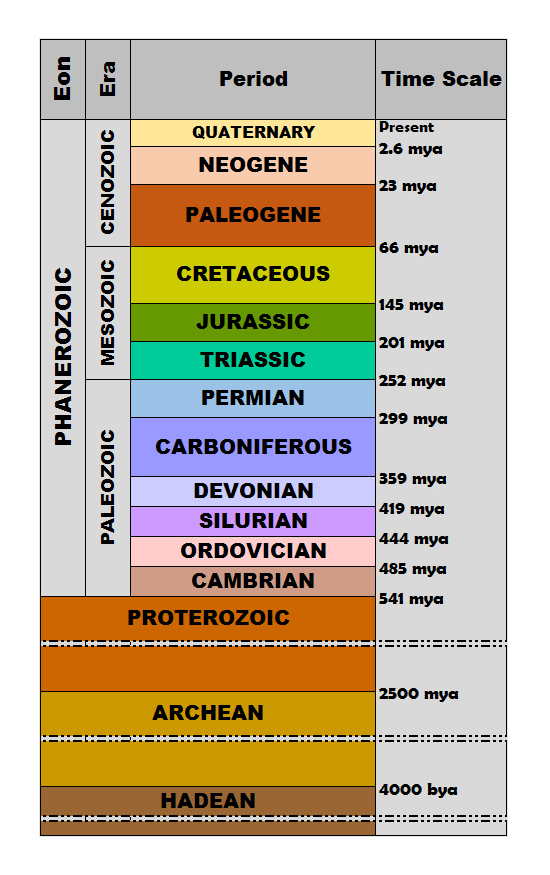 Florida Geological Survey geologic Time Scale 2012