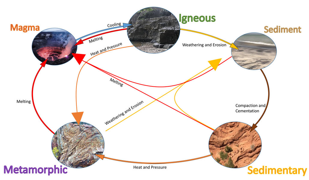 Florida Geological Survey Rock Cycle Diagram