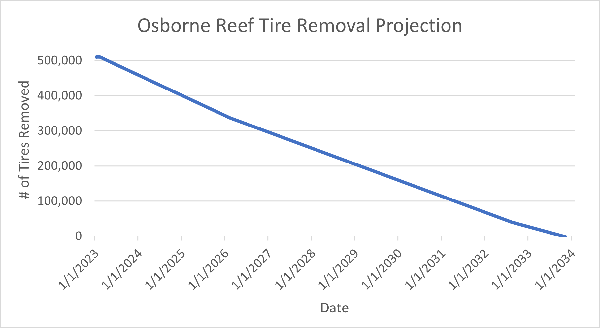 Osborne Reef Tire Future Projections May 30, 2023