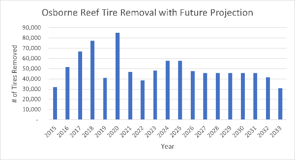 Osborne Reef Tires Projections May 30, 2023