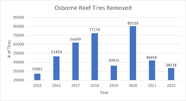 Graph of Osborne Reef Annual Quantity of Tire Removed