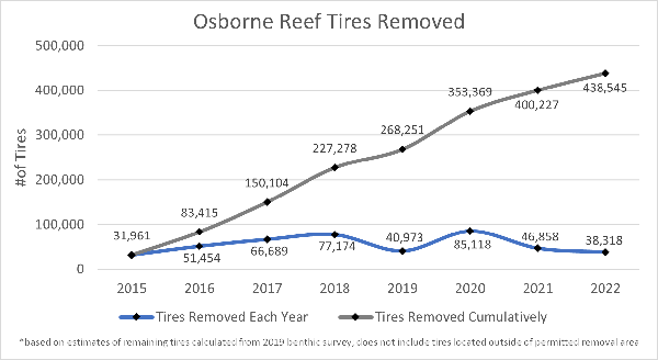 Osborne Reef Tires Removed Cumulative May 30, 2023