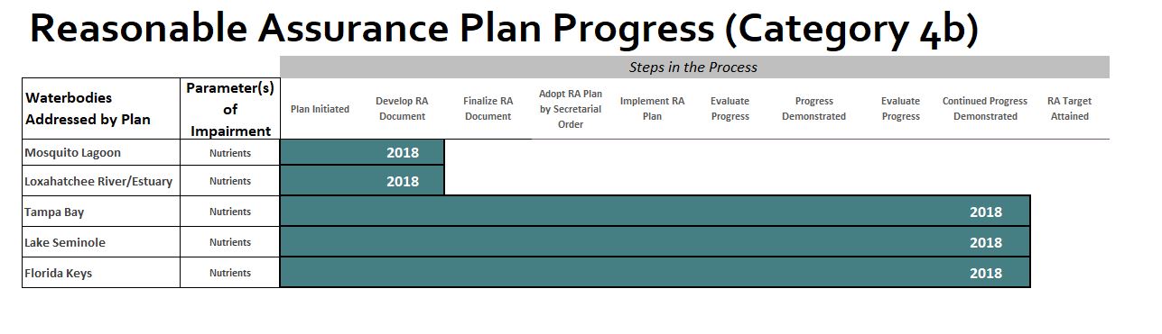 Progress bar of Reasonable assurance plan progress. Excel spreadsheet can be downloaded from linked image