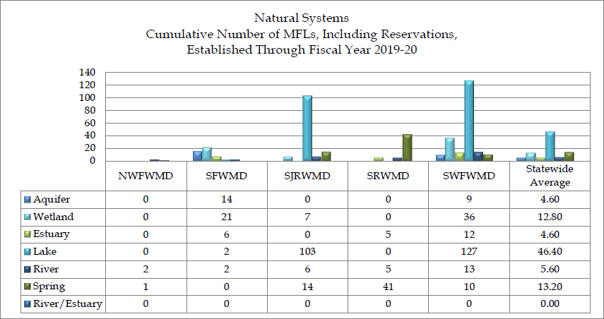 Graph of the Minimum Flows and Minimum Water Levels and Reservations that have been established, by 