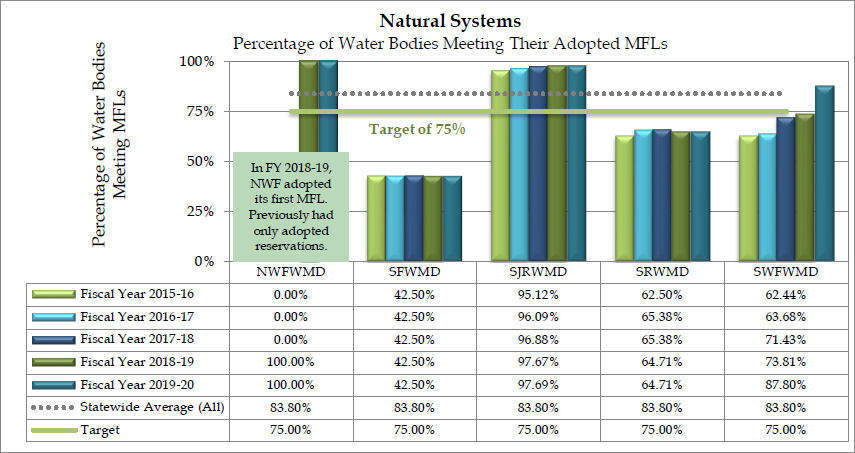 Graph of the percentage of water bodies meeting their adopted Minimum Flows and Minimum Water Levels