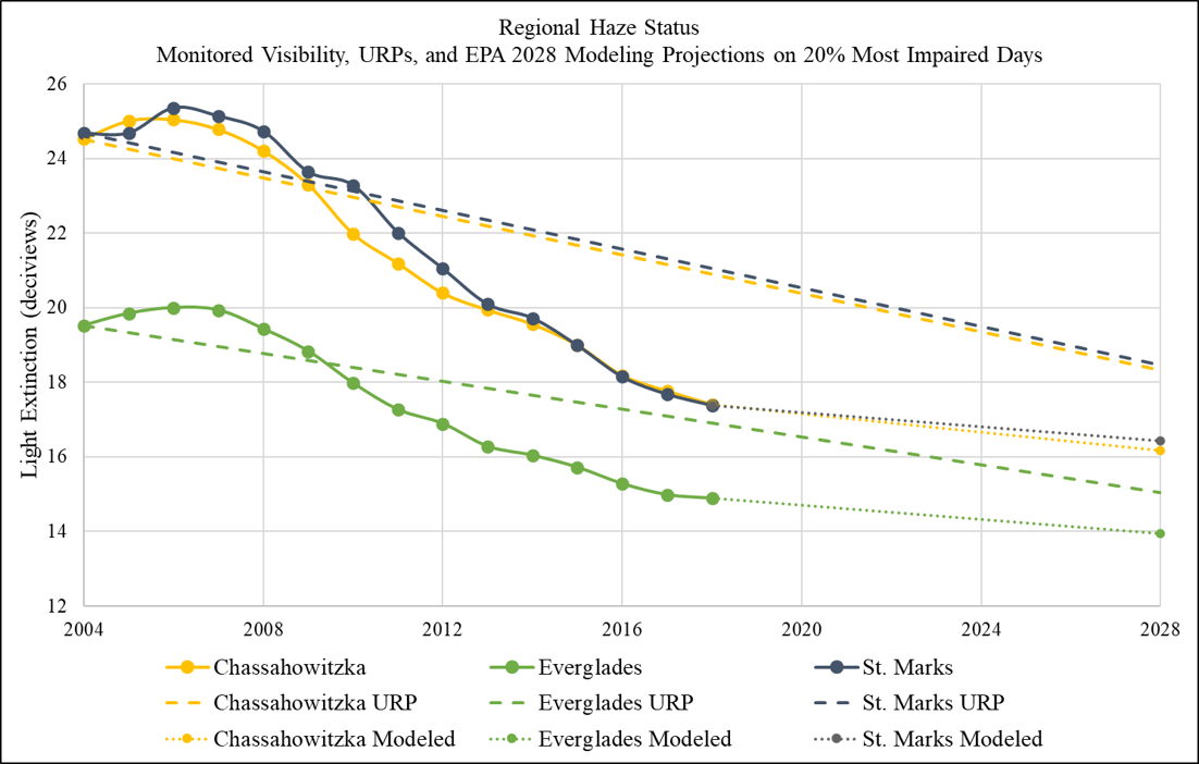 Current monitored visibility, uniform rate of progress, and EPA's 2028 visibility modeling projectio